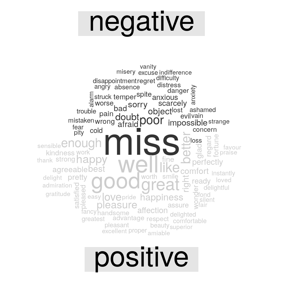 Most common positive and negative words in Jane Austen's novels