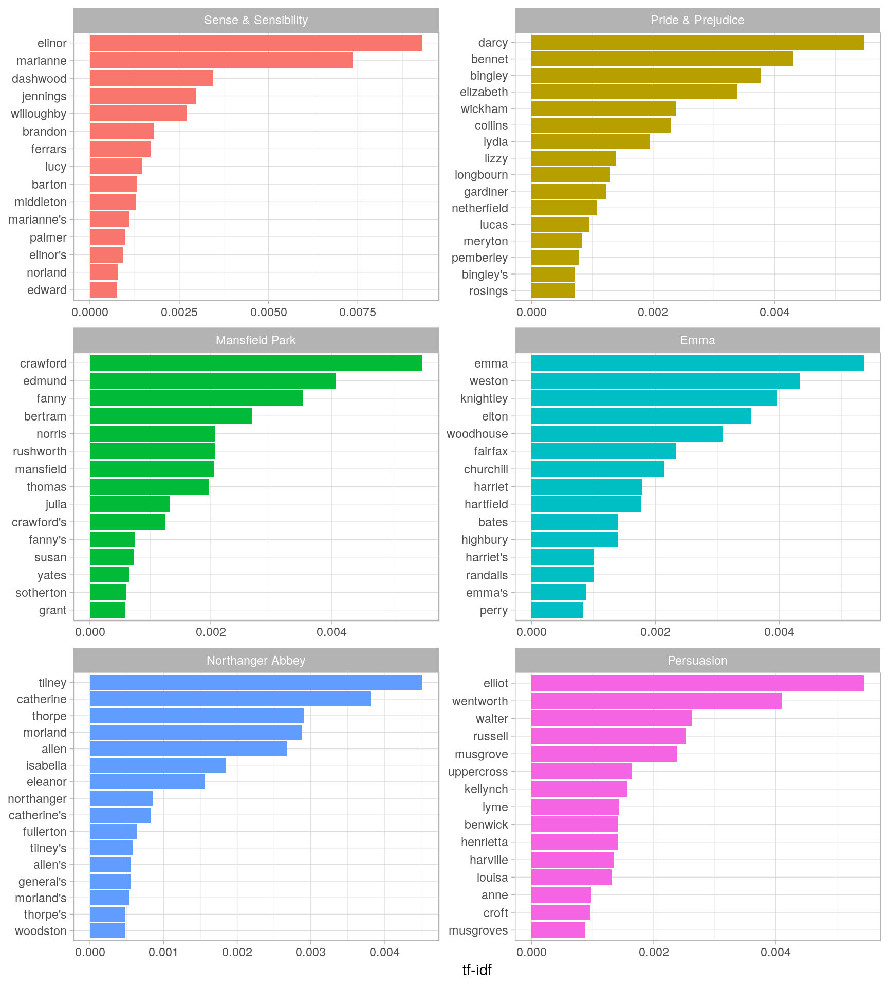 Highest tf-idf words in each of Jane Austen's Novels