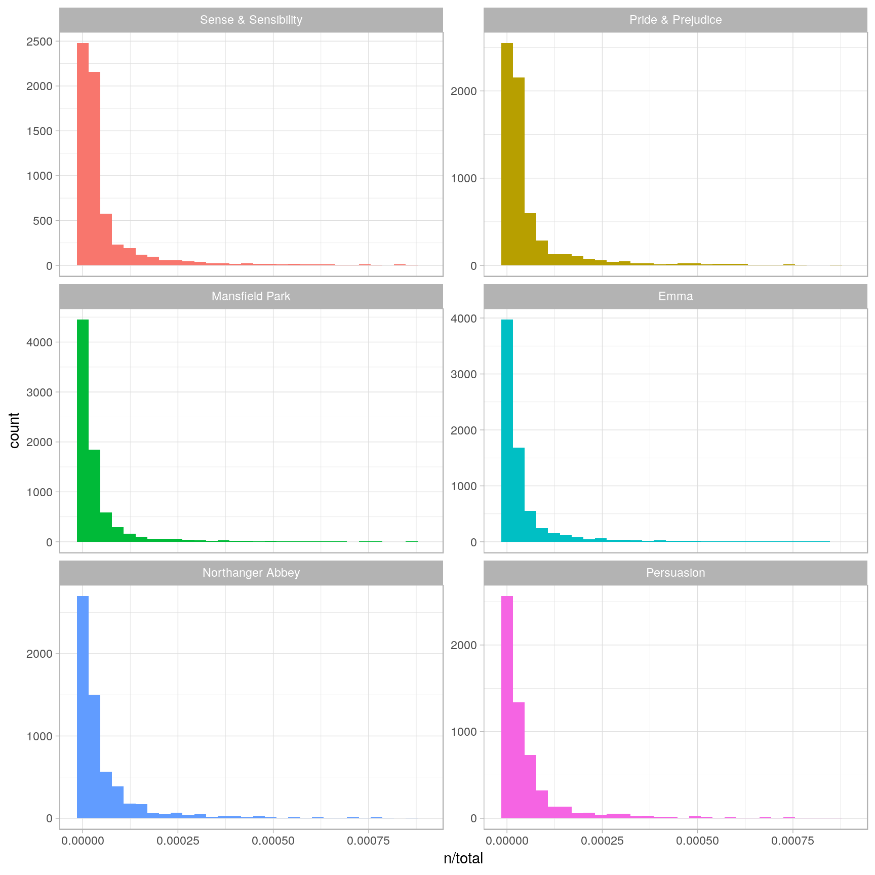 Term Frequency Distribution in Jane Austen's Novels