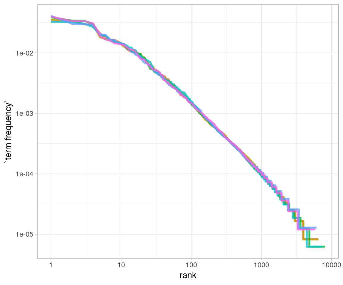 Zipf's law for Jane Austen's novels