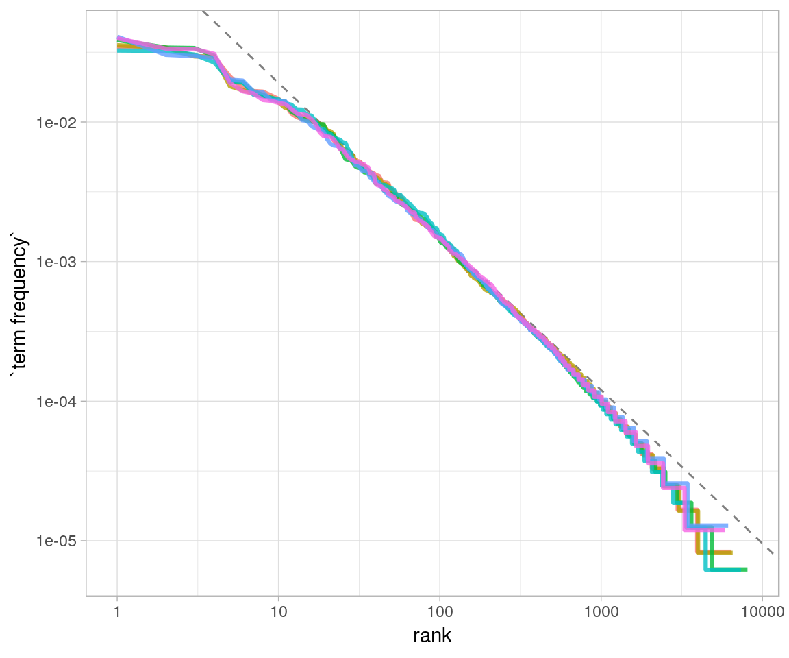 Fitting an exponent for Zipf's law with Jane Austen's novels