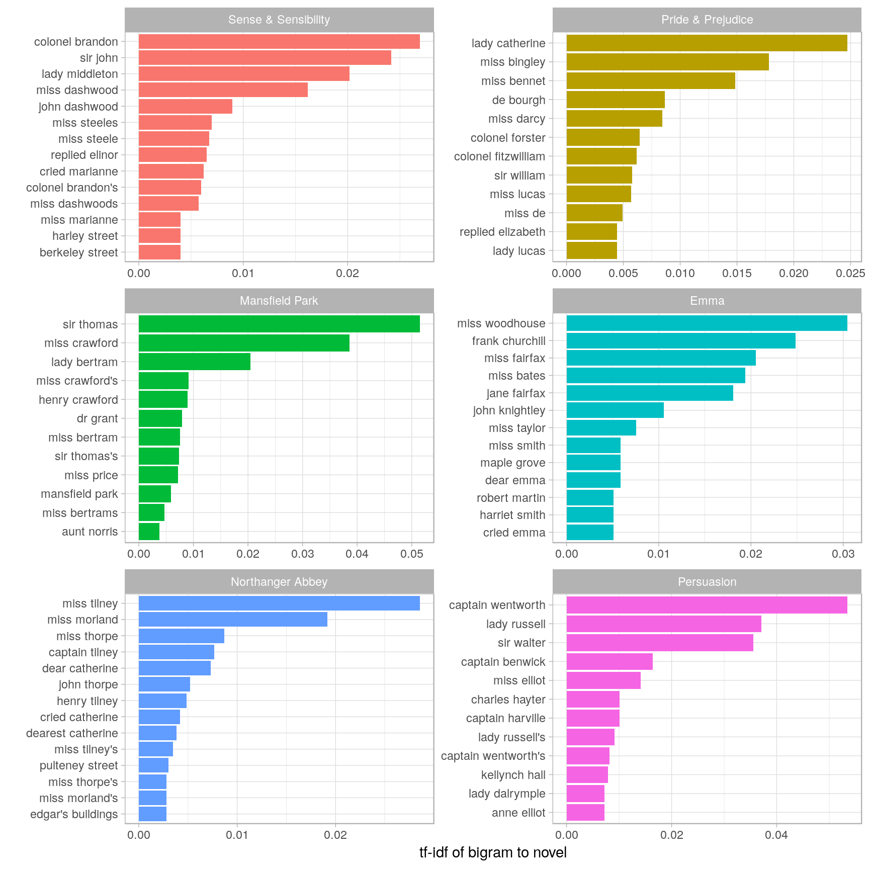 The 12 bigrams with the highest tf-idf from each Jane Austen novel