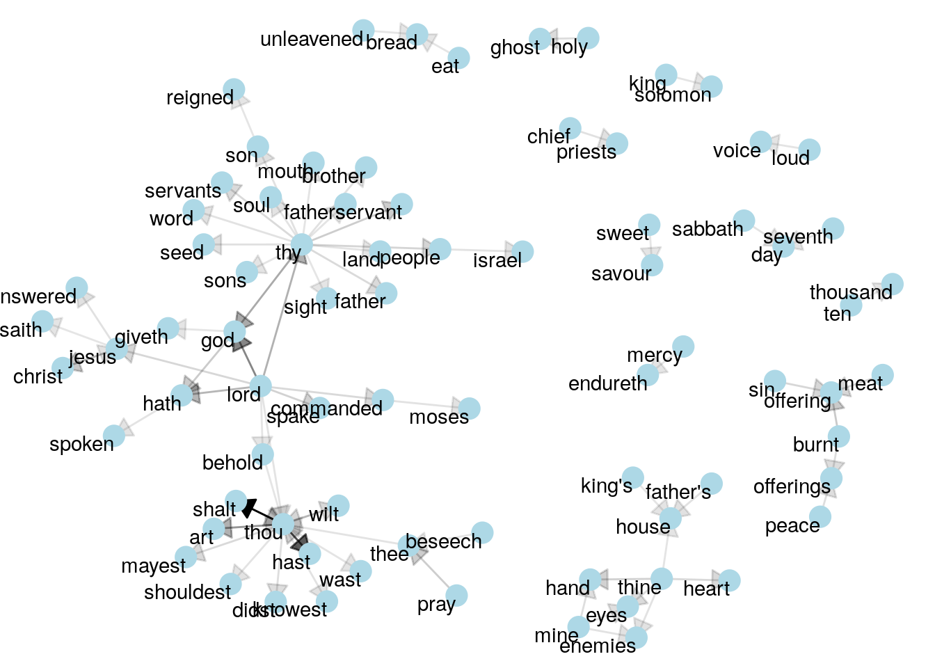 Directed graph of common bigrams in the King James Bible, showing those that occurred more than 40 times