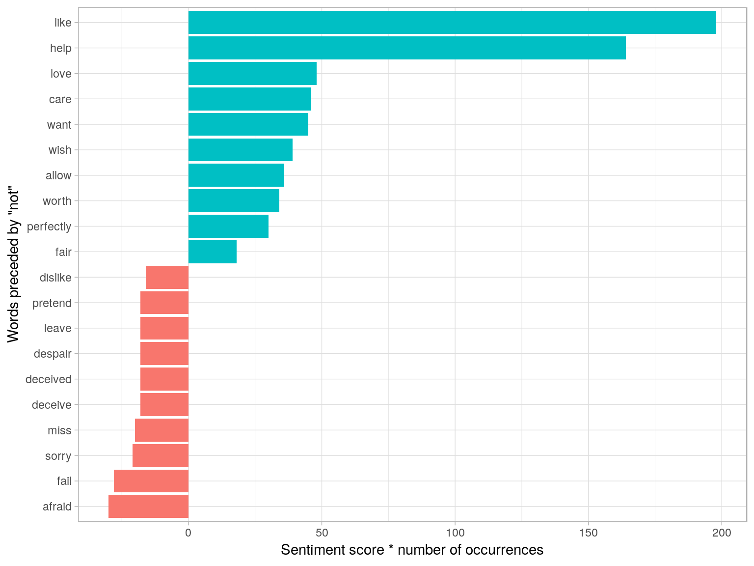 The 20 words preceded by 'not' that had the greatest contribution to sentiment scores, in either a positive or negative direction