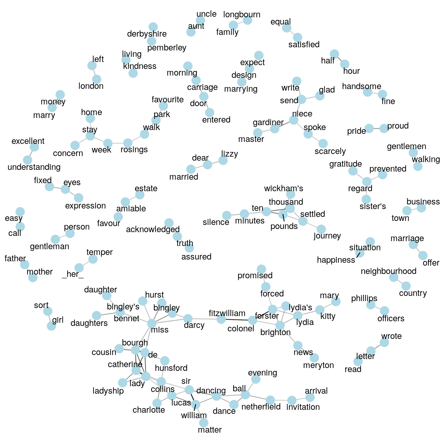 Pairs of words in Pride and Prejudice that show at least a .15 correlation of appearing within the same 10-line section