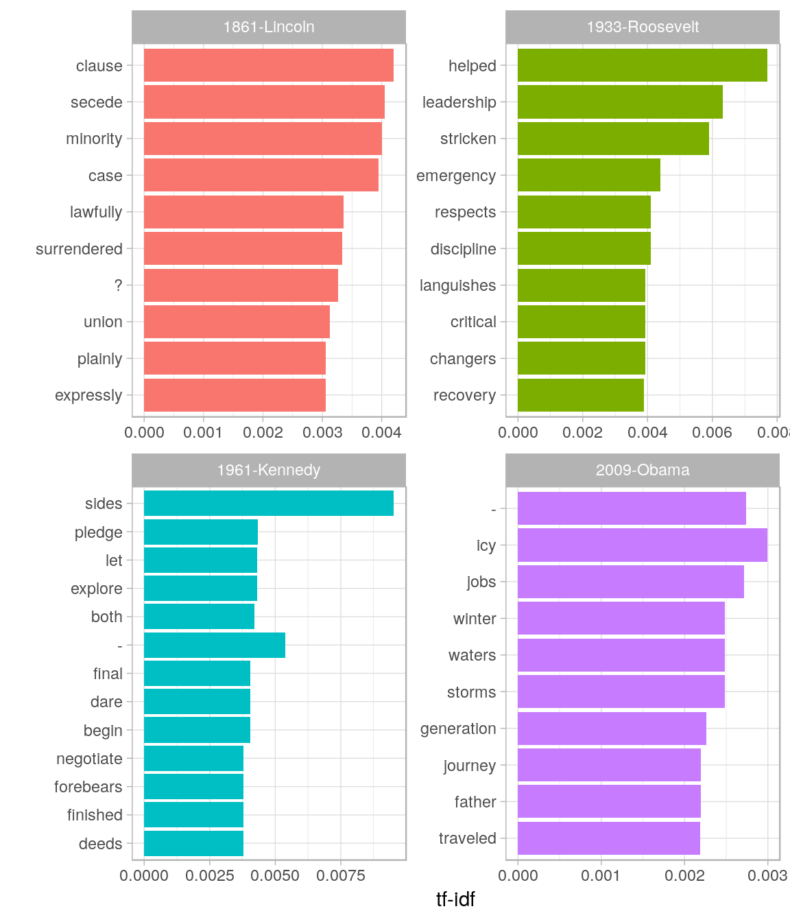 The terms with the highest tf-idf from each of four selected inaugural addresses. Note that quanteda's tokenizer includes the '?' punctuation mark as a term, though the texts we've tokenized ourselves with unnest_tokens do not.