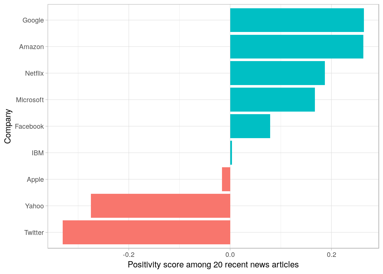 "Positivity" of the news coverage around each stock in January 2017, calculated as (positive - negative) / (positive + negative), based on uses of positive and negative words in 20 recent news articles about each company