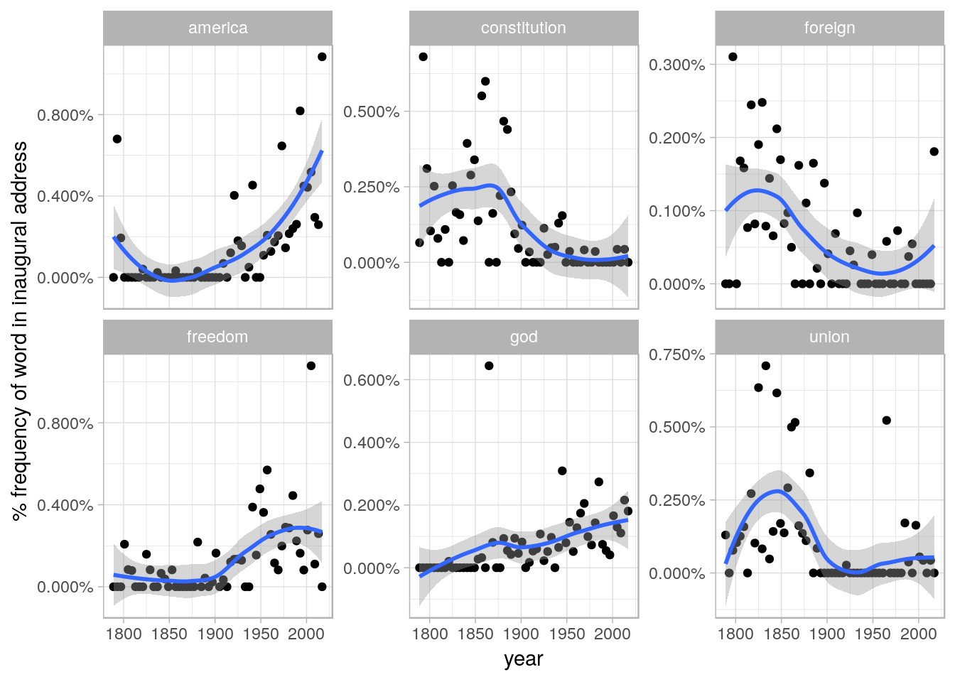 Changes in word frequency over time within Presidential inaugural addresses, for six selected terms