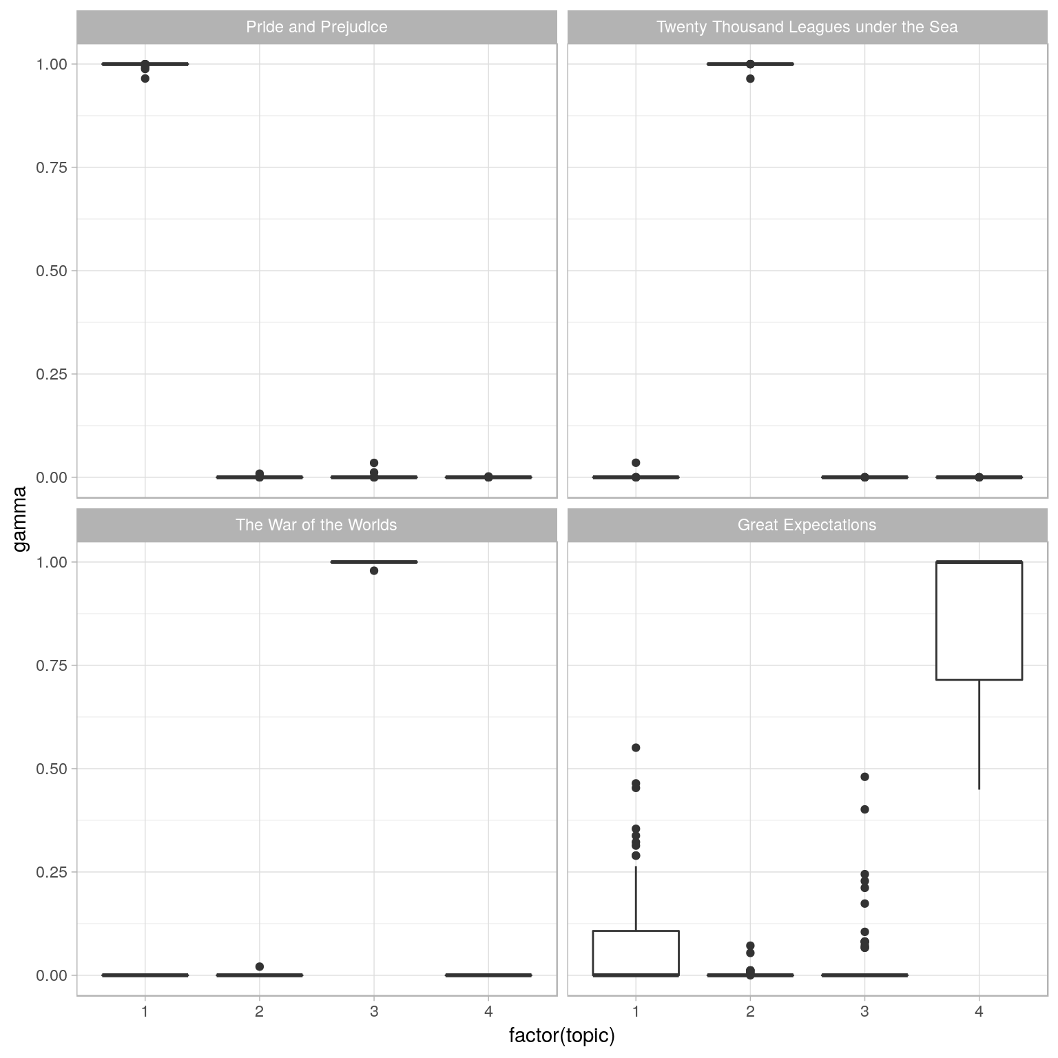 The gamma probabilities for each chapter within each book