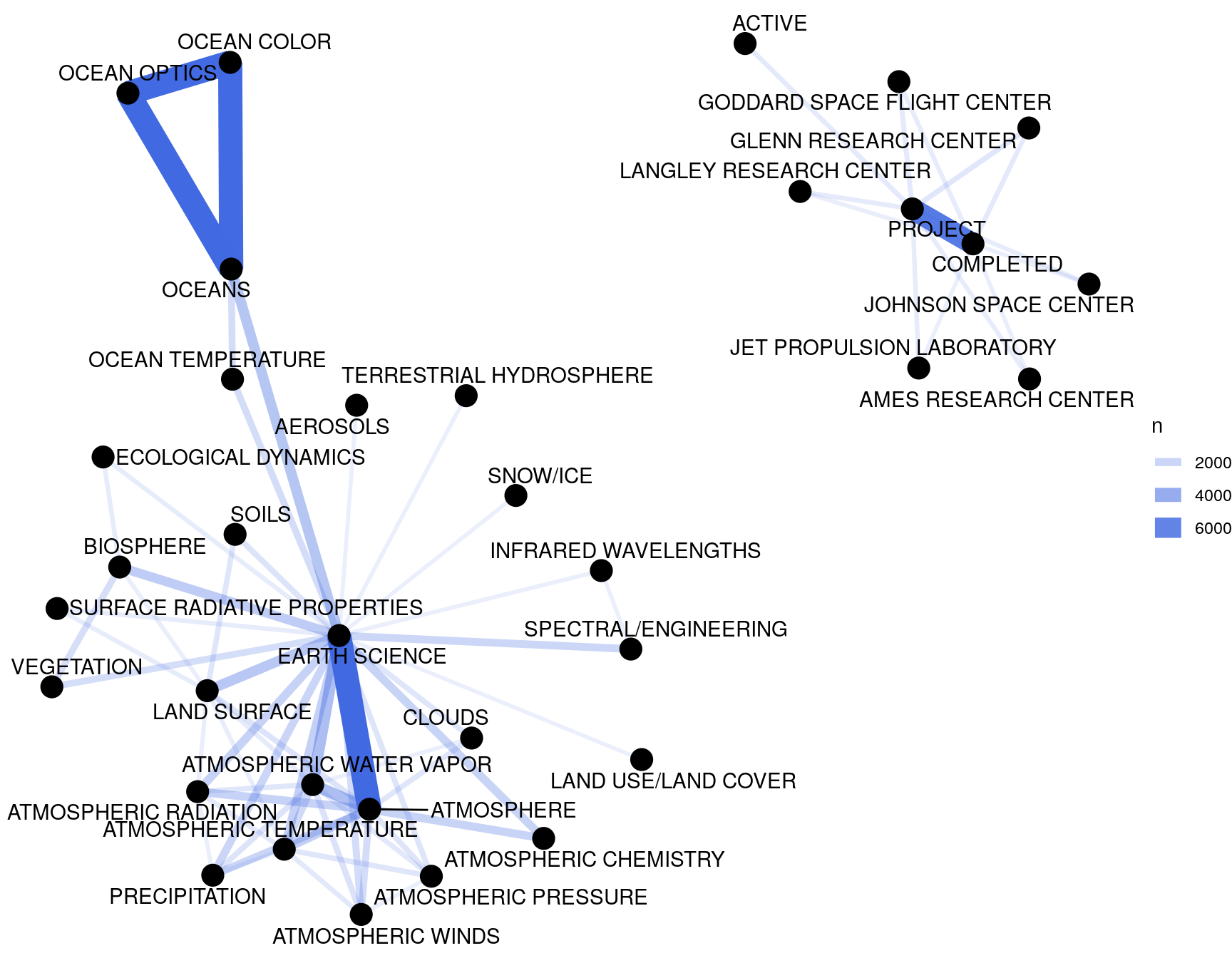 Co-occurrence network in NASA dataset keywords