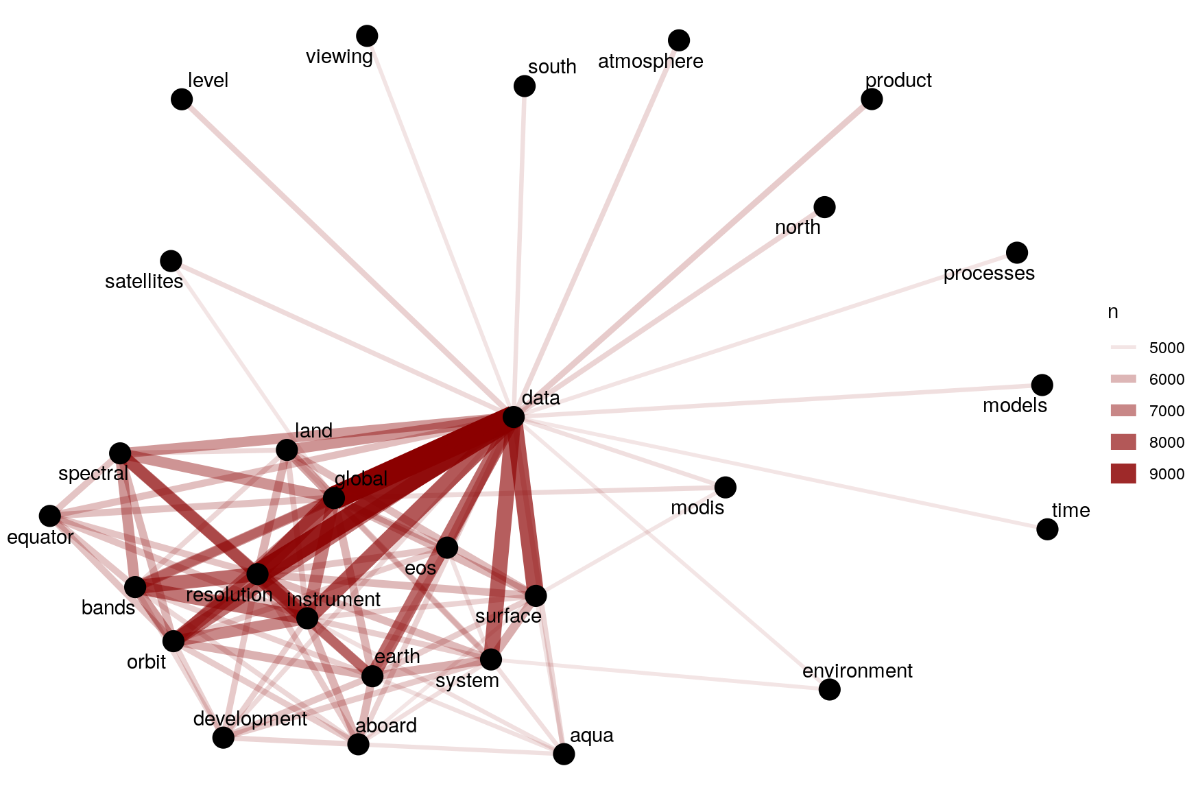 Word network in NASA dataset descriptions