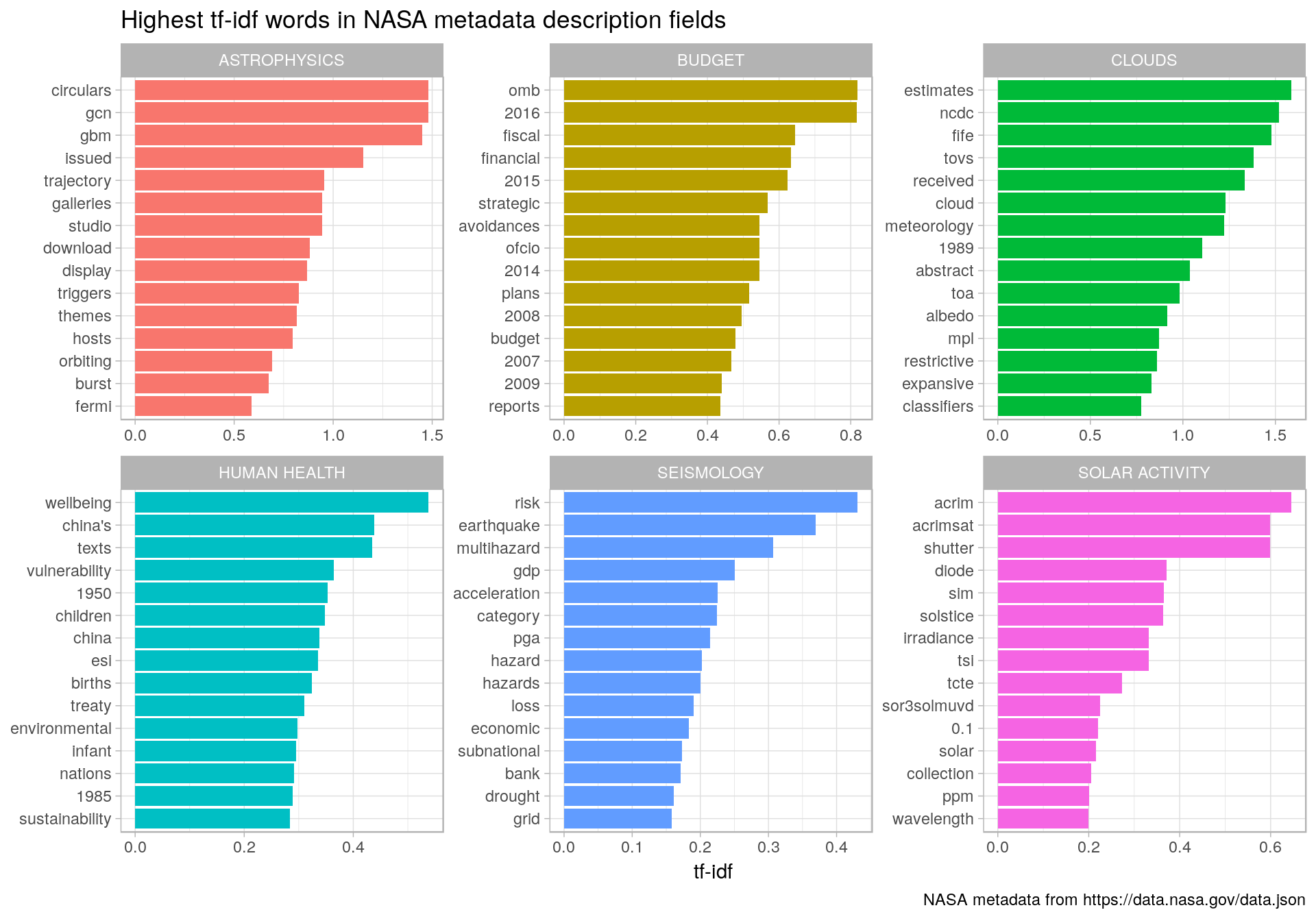 Distribution of tf-idf for words from datasets labeled with selected keywords