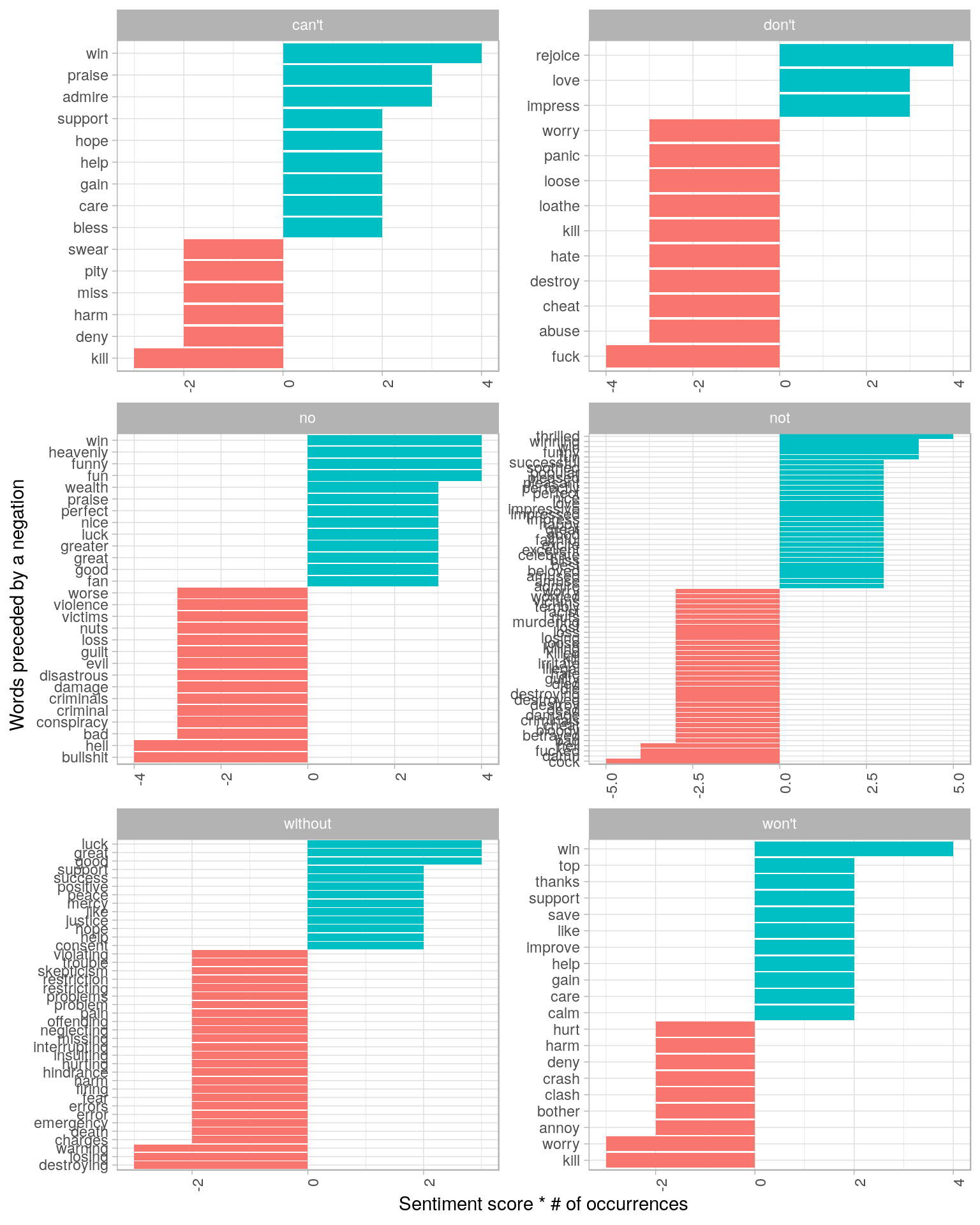 Words that contributed the most to sentiment when they followed a 'negating' word