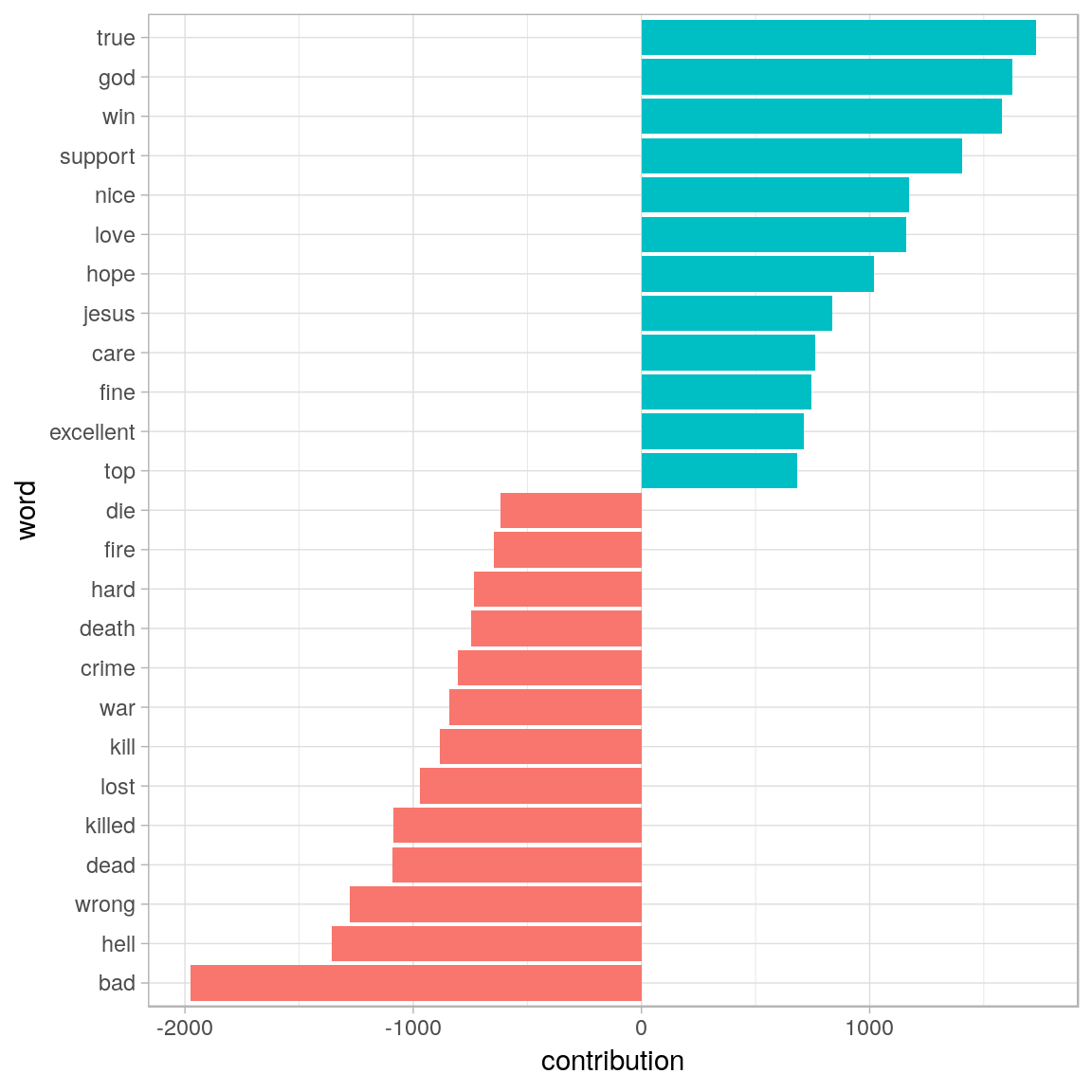 Words with the greatest contributions to positive/negative sentiment scores in the Usenet text