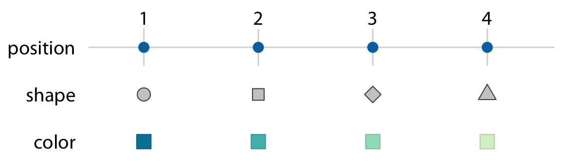 Scales link data values to aesthetics. Here, the numbers 1 through 4 have been mapped onto a position scale, a shape scale, and a color scale. For each scale, each number corresponds to a unique position, shape, or color and vice versa.