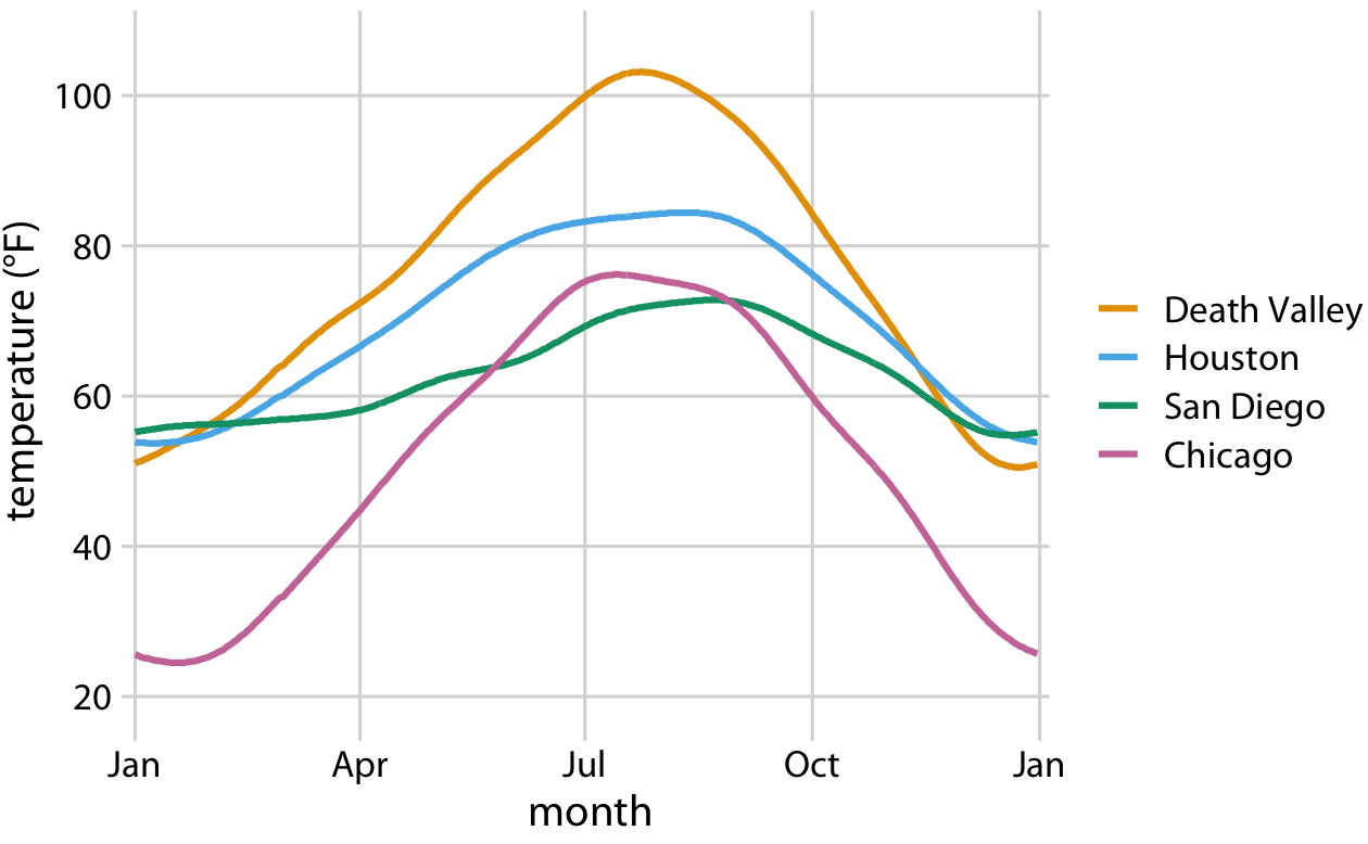 Daily temperature normals for four selected locations in the U.S. Temperature is mapped to the y axis, day of the year to the x axis, and location to line color. Data source: NOAA.