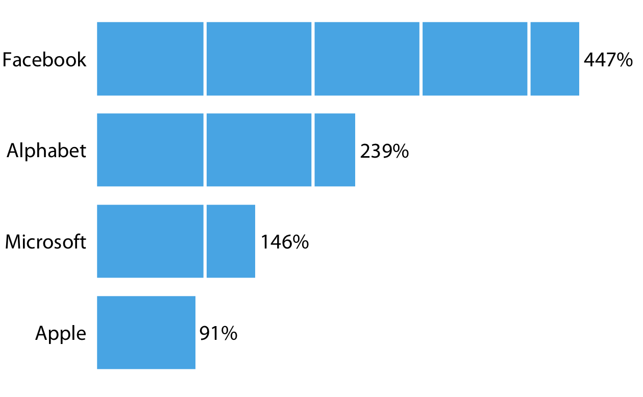 Percent increase in stock price from June 2012 to June 2017, for four major tech companies. White grid lines on top of bars can help the reader perceive the relative lengths of the bars. At the same time, they can also create the perception that the bars are falling apart. Data source: Yahoo Finance