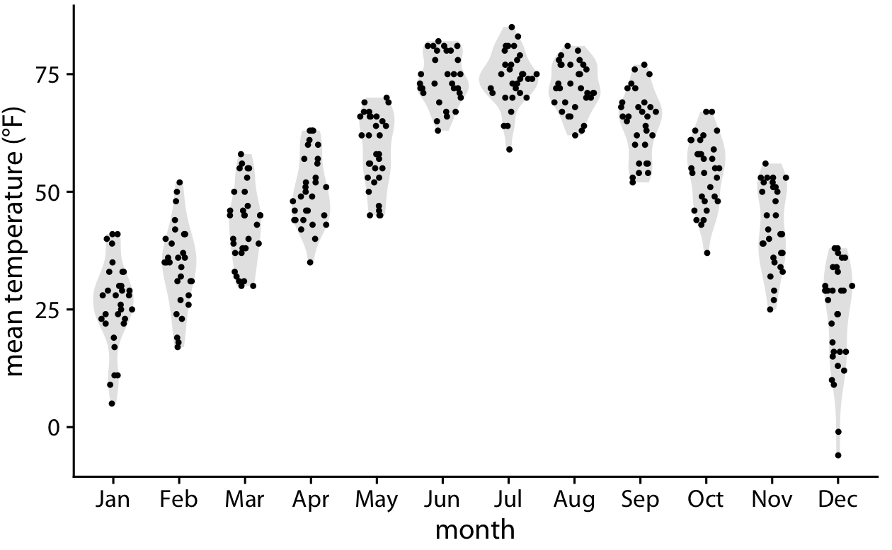 Mean daily temperatures in Lincoln, Nebraska, visualized as a sina plot (combination of individual points and violins). The points have been jittered along the x axis in proportion to the point density at the respective temperature. The name sina plot is meant to honor Sina Hadi Sohi, a student at the University of Copenhagen, Denmark, who wrote the first version of the code that researchers at the university used to make such plots (Frederik O. Bagger, personal communication).