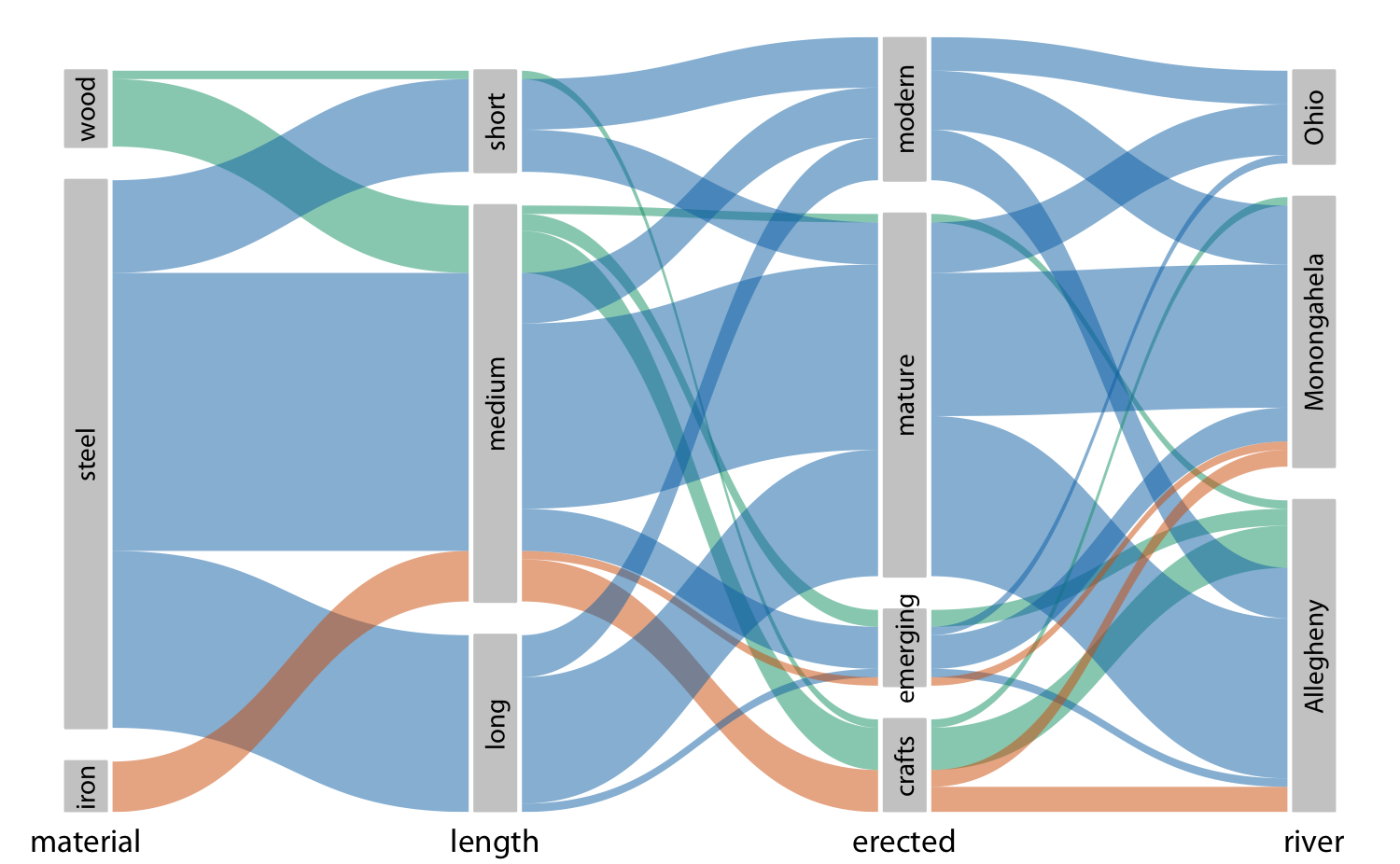 Breakdown of bridges in Pittsburgh by construction material, length, era of construction, and the river they span, shown as a parallel sets plot. The coloring of the bands highlights the construction material of the different bridges. Data source: Yoram Reich and Steven J. Fenves, via the UCI Machine Learning Repository (Dua and Karra Taniskidou 2017)