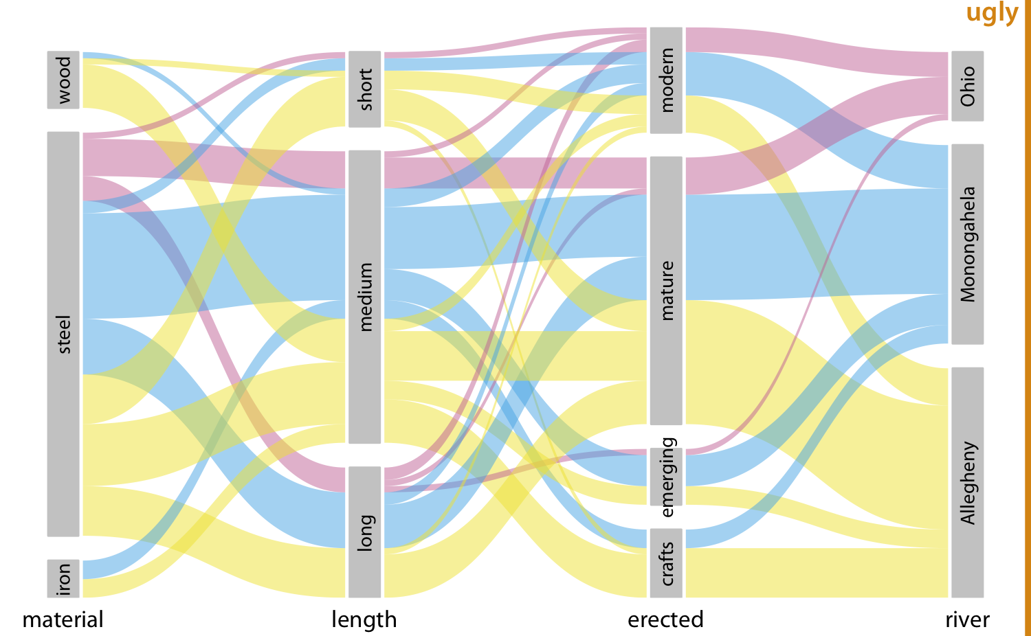 Breakdown of bridges in Pittsburgh by construction material, length, era of construction, and the river they span. This figure is similar to Figure 11.8 but now the coloring of the bands highlights the river spanned by the different bridges. This figure is labeled “ugly” because the arrangement of the colored bands in the middle of the figure is very busy, and also because the bands need to be read from right to left. Data source: Yoram Reich and Steven J. Fenves, via the UCI Machine Learning Repository (Dua and Karra Taniskidou 2017)