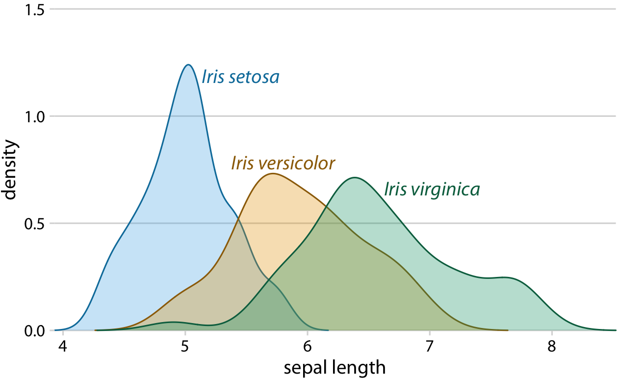 Density estimates of the sepal lengths of three different iris species. Each density estimate is directly labeled with the respective species name.