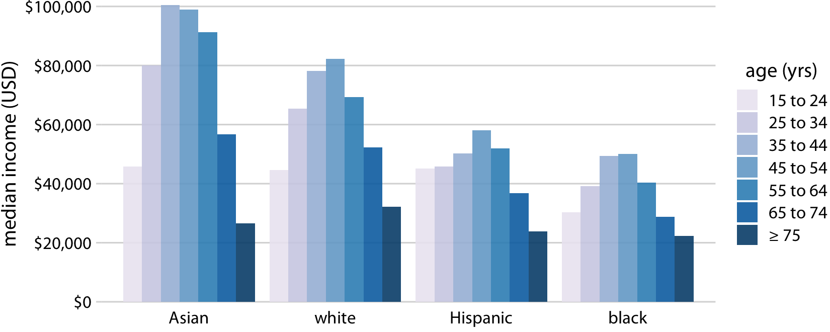 2016 median U.S. annual household income versus age group and race. In contrast to Figure 6.7, now race is shown along the x axis, and for each race we show seven bars according to the seven age groups. Data source: United States Census Bureau 