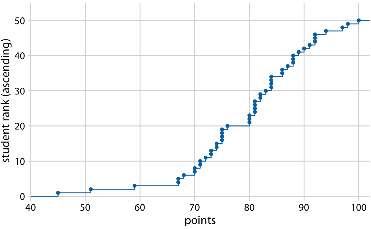 Empirical cumulative distribution function of student grades for a hypothetical class of 50 students.