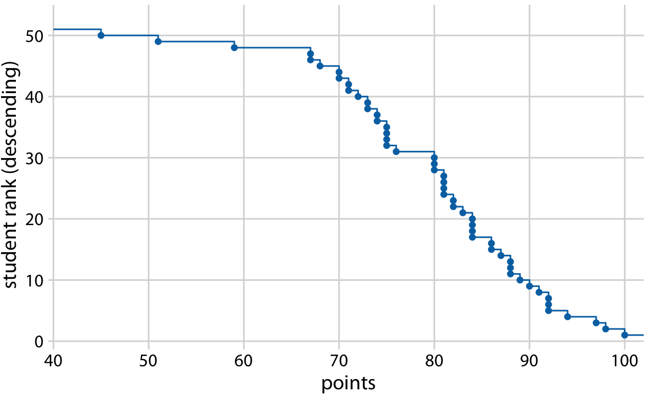 Distribution of student grades plotted as a descending ecdf.