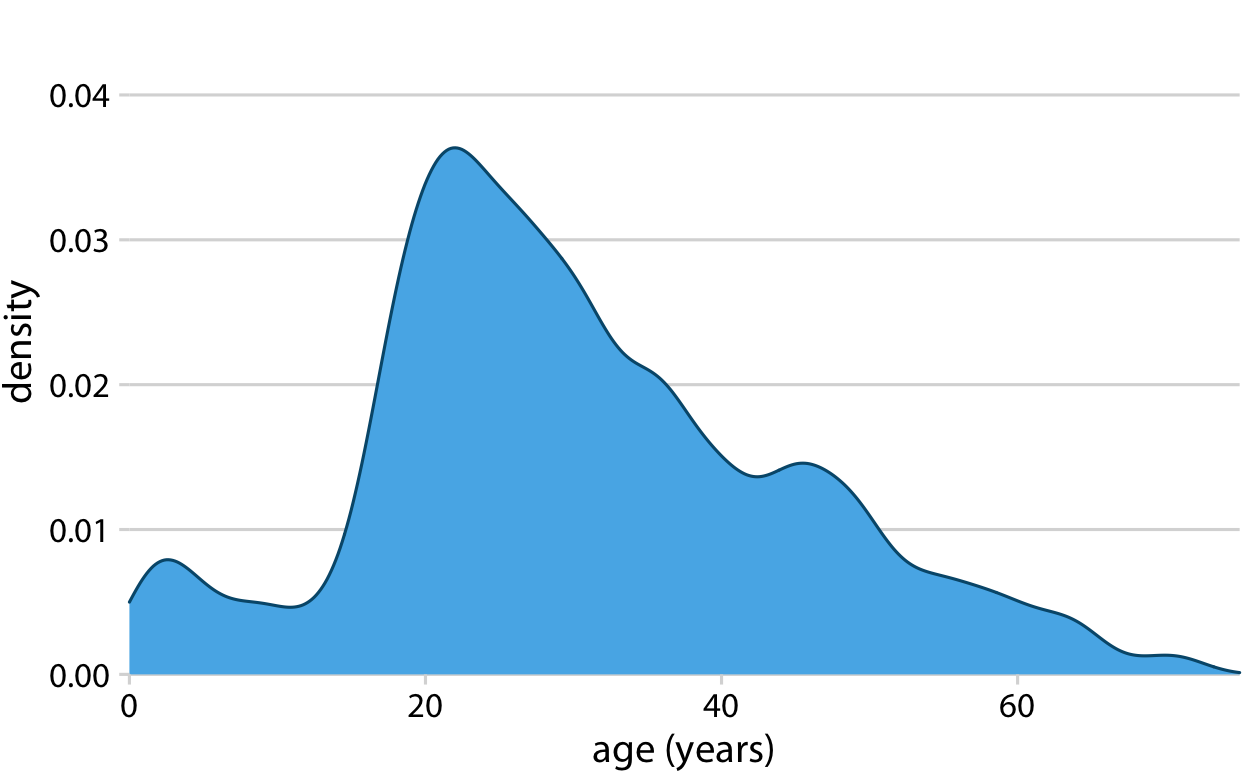 Kernel density estimate of the age distribution of passengers on the Titanic. The height of the curve is scaled such that the area under the curve equals one. The density estimate was performed with a Gaussian kernel and a bandwidth of 2.