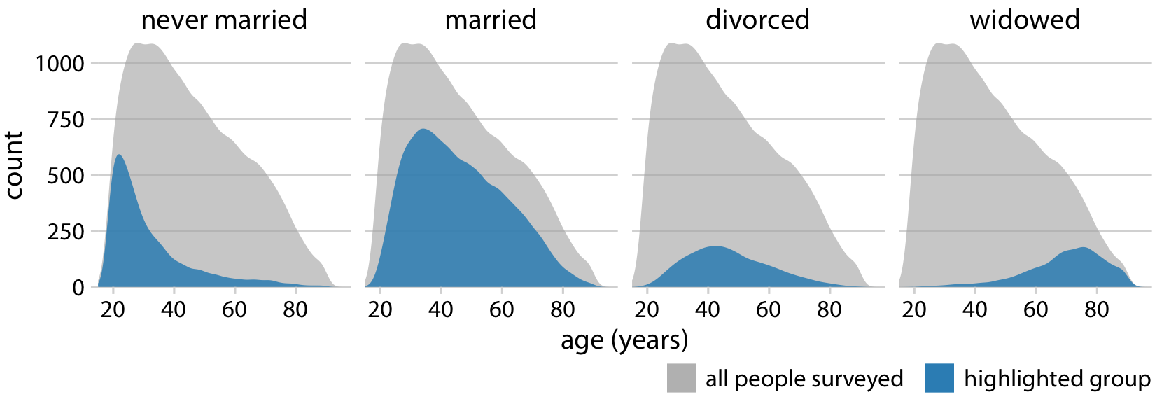 Marital status by age, shown as proportion of the total number of people in the survey. The colored areas show the density estimates of the ages of people with the respective marital status, and the gray areas show the overall age distribution.