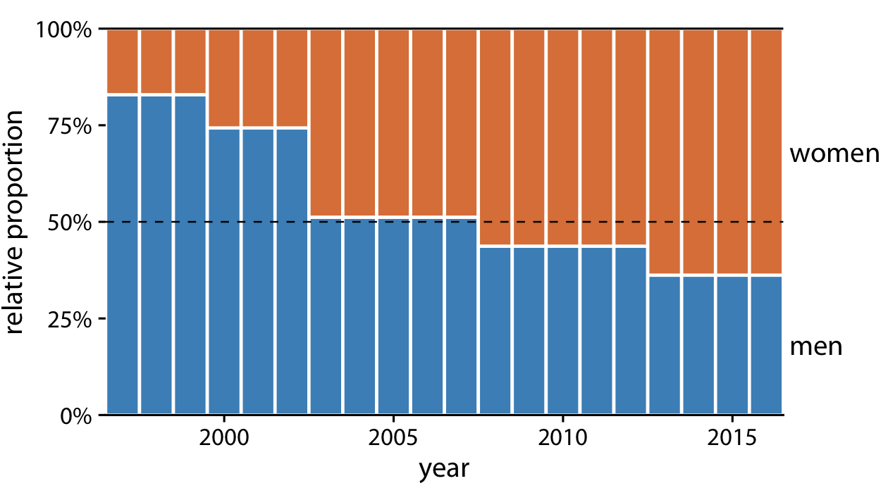 Change in the gender composition of the Rwandan parliament over time, 1997 to 2016. Data source: Inter-Parliamentary Union (IPU), ipu.org.