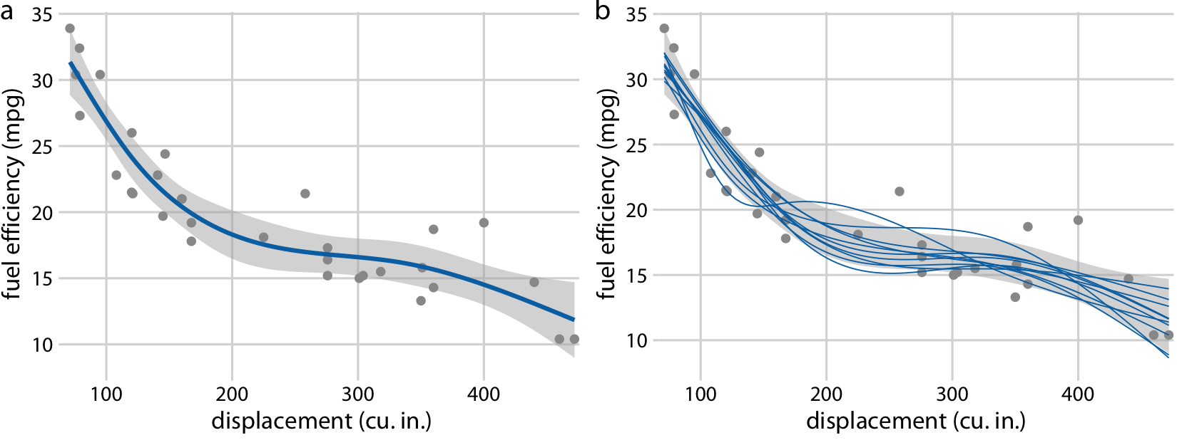 Fuel efficiency versus displacement, for 32 cars (1973–74 models). Each dot represents one car, and the smooth lines were obtained by fitting a cubic regression spline with 5 knots. (a) Best fit spline and confidence band. (b) Equally likely alternative fits drawn from the posterior distribution. Data source: Motor Trend, 1974.