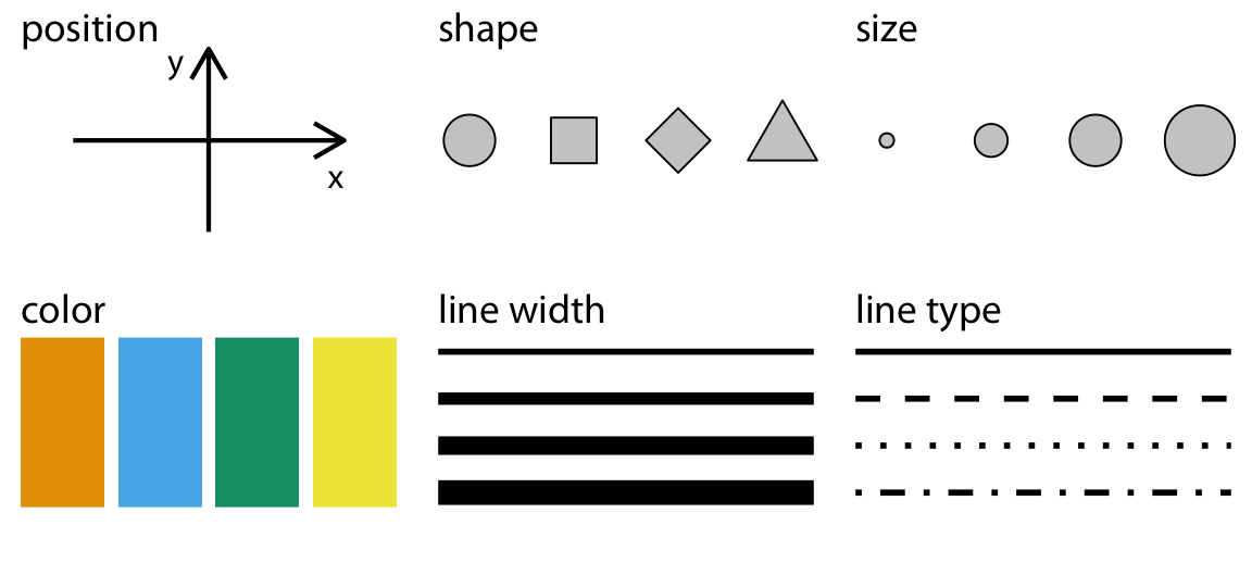 Commonly used aesthetics in data visualization: position, shape, size, color, line width, line type. Some of these aesthetics can represent both continuous and discrete data (position, size, line width, color) while others can usually only represent discrete data (shape, line type).