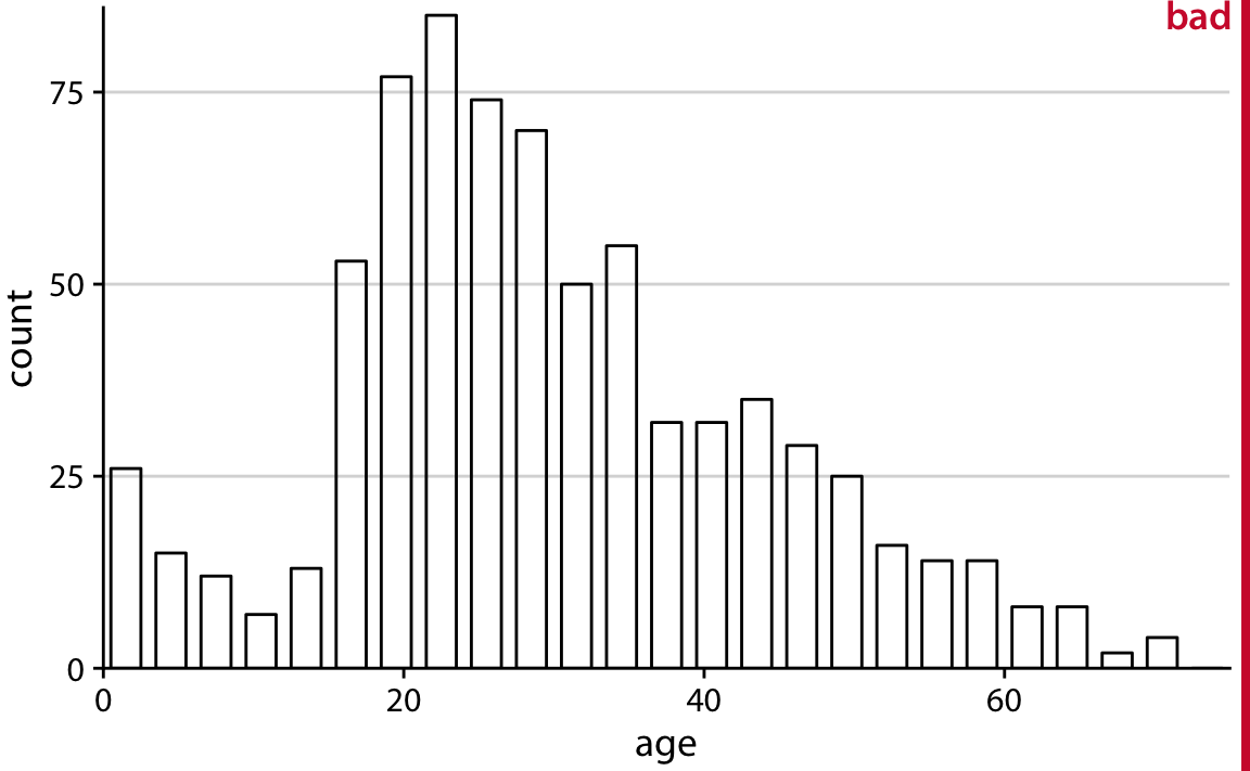 Histogram of the ages of Titanic passengers, drawn with empty bars. The empty bars create a confusing visual pattern. In the center of the histogram, it is difficult to tell which parts are inside of bars and which parts are outside.