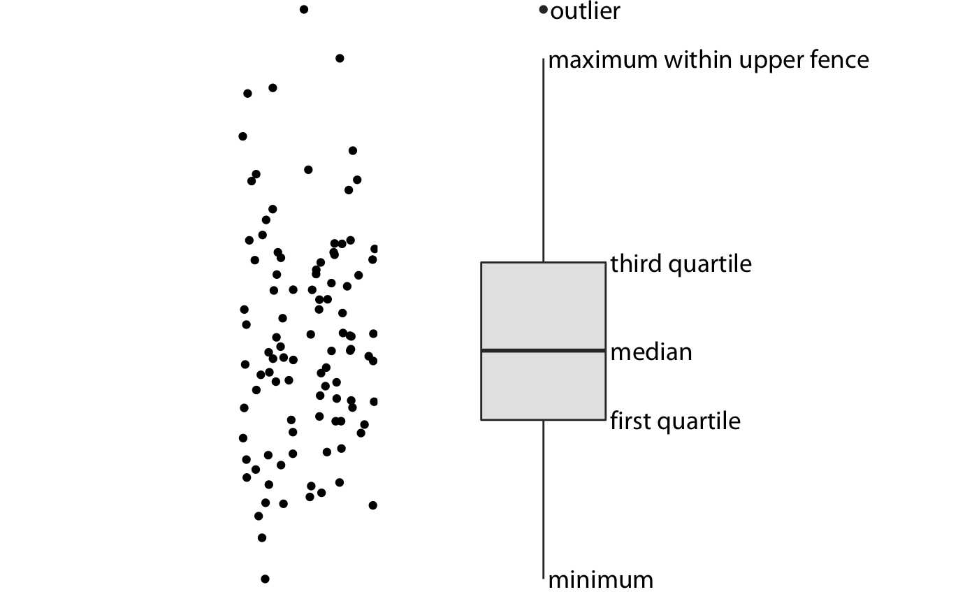 Anatomy of a boxplot. Shown are a cloud of points (left) and the corresponding boxplot (right). Only the y values of the points are visualized in the boxplot. The line in the middle of the boxplot represents the median, and the box encloses the middle 50% of the data. The top and bottom whiskers extend either to the maximum and minimum of the data or to the maximum or minimum that falls within 1.5 times the height of the box, whichever yields the shorter whisker. The distances of 1.5 times the height of the box in either direction are called the upper and the lower fences. Individual data points that fall beyond the fences are referred to as outliers and are usually showns as individual dots.