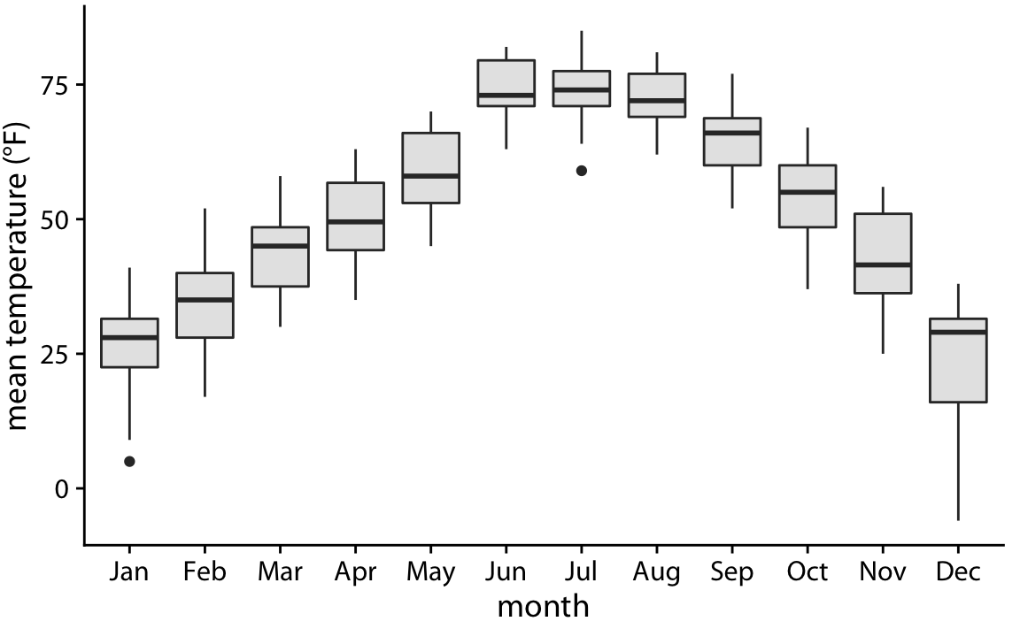 Mean daily temperatures in Lincoln, Nebraska, visualized as boxplots.