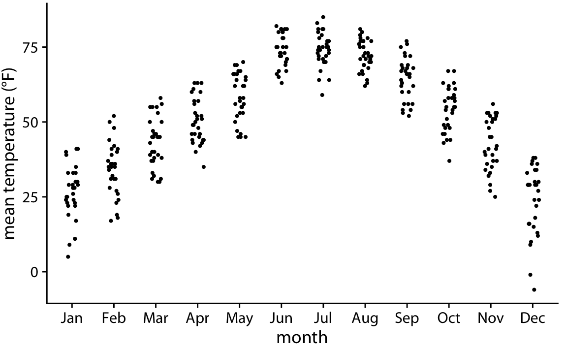 Mean daily temperatures in Lincoln, Nebraska, visualized as strip chart. The points have been jittered along the x axis to better show the density of points at each temperature value.