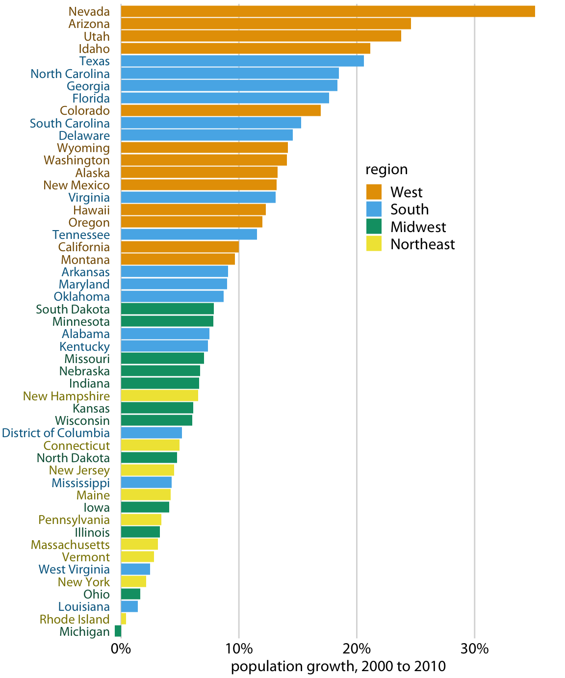 Population growth in the U.S. from 2000 to 2010. States in the West and South have seen the largest increases, whereas states in the Midwest and Northeast have seen much smaller increases or even, in the case of Michigan, a decrease. Data source: U.S. Census Bureau