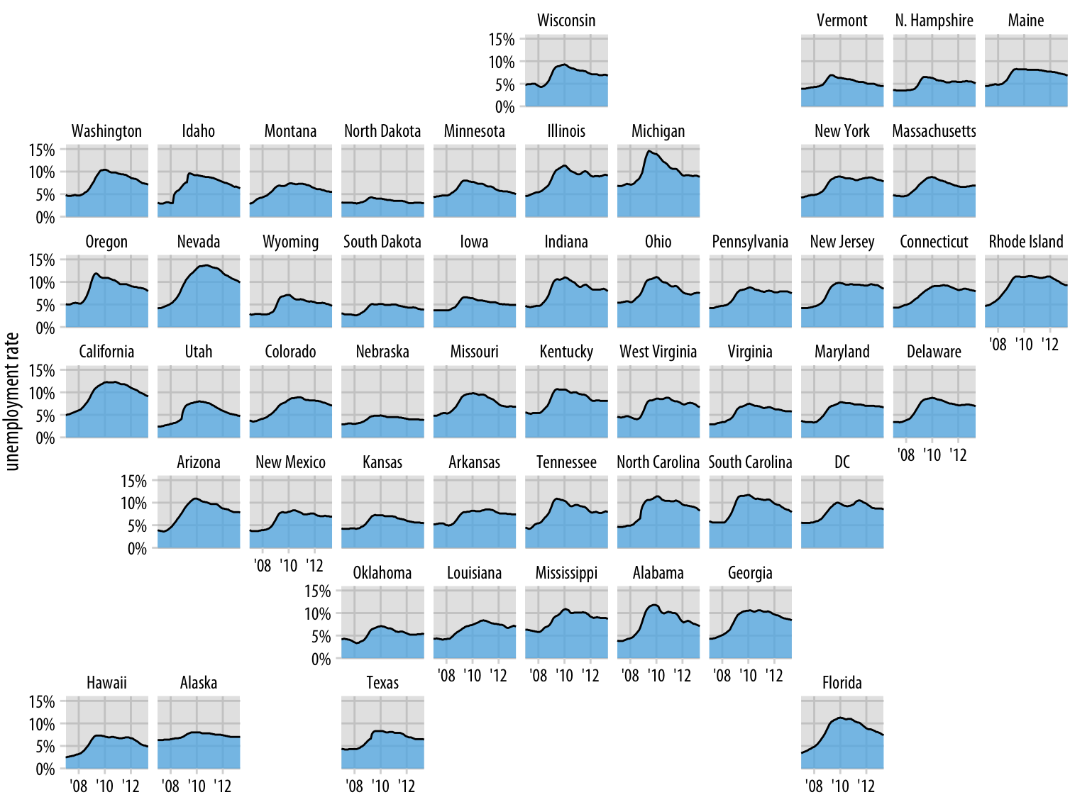 Unemployment rate leading up to and following the 2008 financial crisis, by state. Each panel shows the unemployment rate for one state, including the District of Columbia (DC), from January 2007 through May 2013. Vertical grid lines mark January of 2008, 2010, and 2012. States that are geographically close tend to show similar trends in the unemployment rate. Data source: U.S. Bureau of Labor Statistics