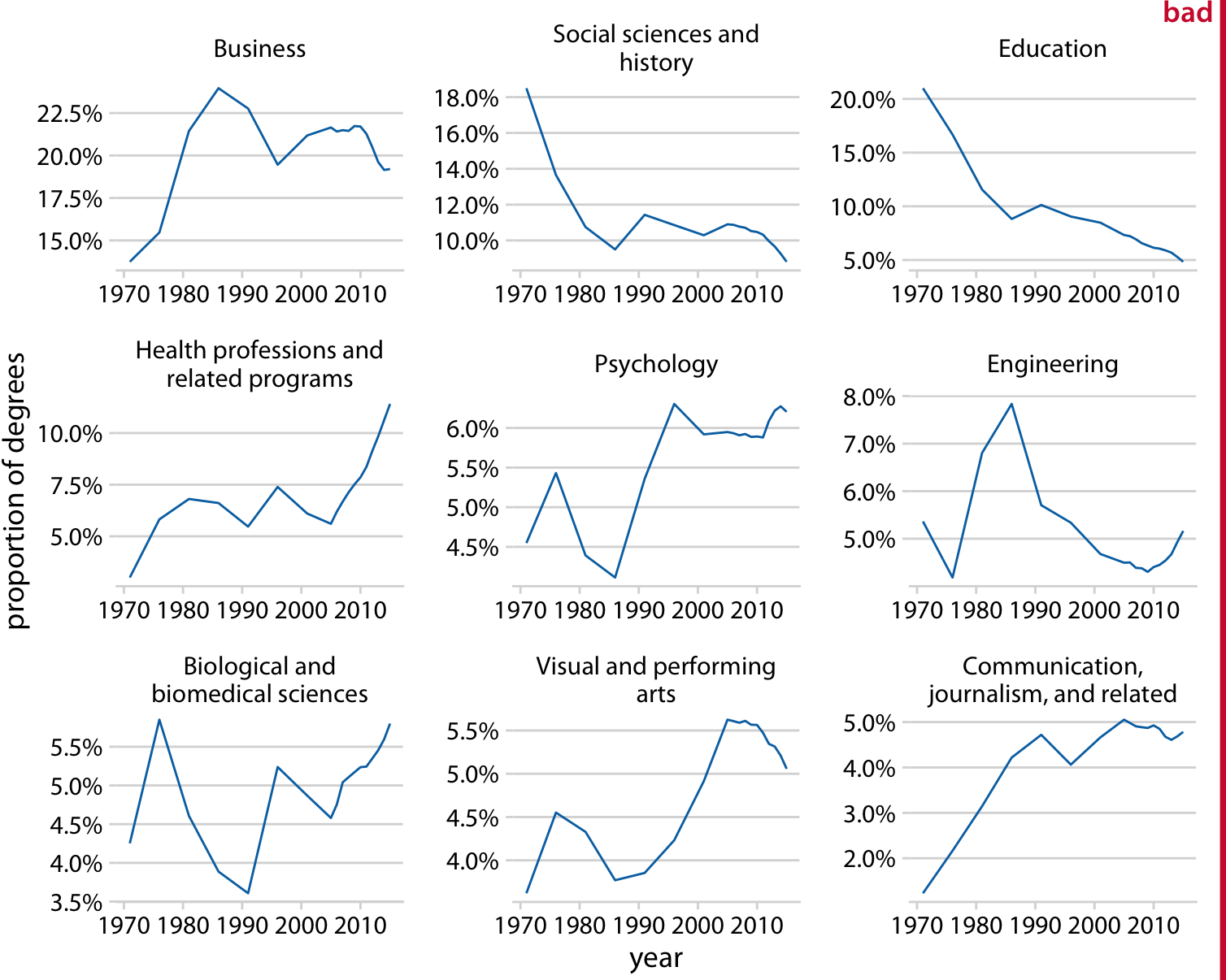 Trends in Bachelor’s degrees conferred by U.S. institutions of higher learning. Shown are all degree areas that represent, on average, more than 4% of all degrees. This figure is labeled as “bad” because all panels use different y-axis ranges. This choice obscures the relative sizes of the different degree areas and it over-exagerates the changes that have happened in some of the degree areas. Data Source: National Center for Education Statistics