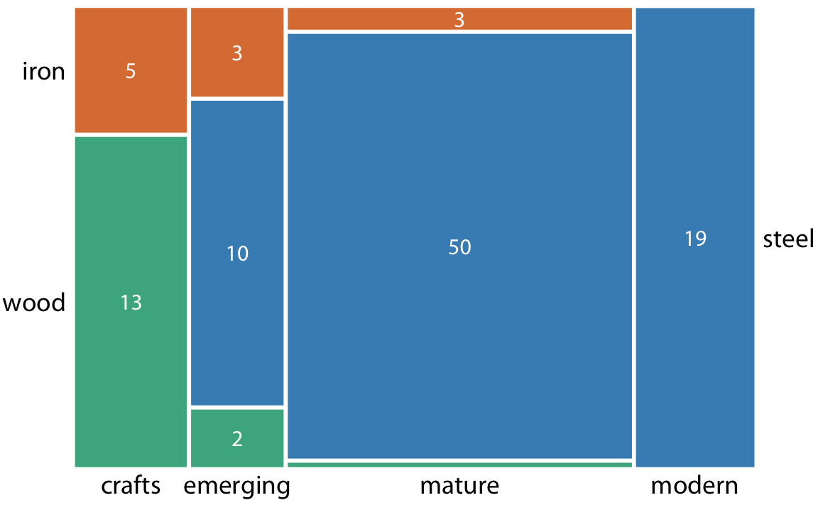 Breakdown of bridges in Pittsburgh by construction material (steel, wood, iron) and by era of construction (crafts, emerging, mature, modern), shown as a mosaic plot. The widths of each rectangle are proportional to the number of bridges constructed in that era, and the heights are proportional to the number of bridges constructed from that material. Numbers represent the counts of bridges within each category. Data source: Yoram Reich and Steven J. Fenves, via the UCI Machine Learning Repository (Dua and Karra Taniskidou 2017)