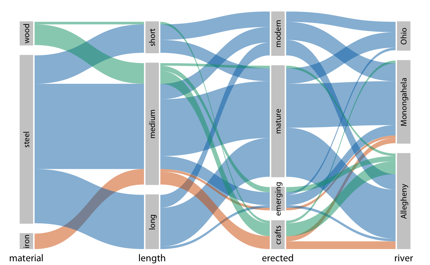 Breakdown of bridges in Pittsburgh by construction material, length, era of construction, and the river they span, shown as a parallel sets plot. The coloring of the bands highlights the construction material of the different bridges. Data source: Yoram Reich and Steven J. Fenves, via the UCI Machine Learning Repository (Dua and Karra Taniskidou 2017)