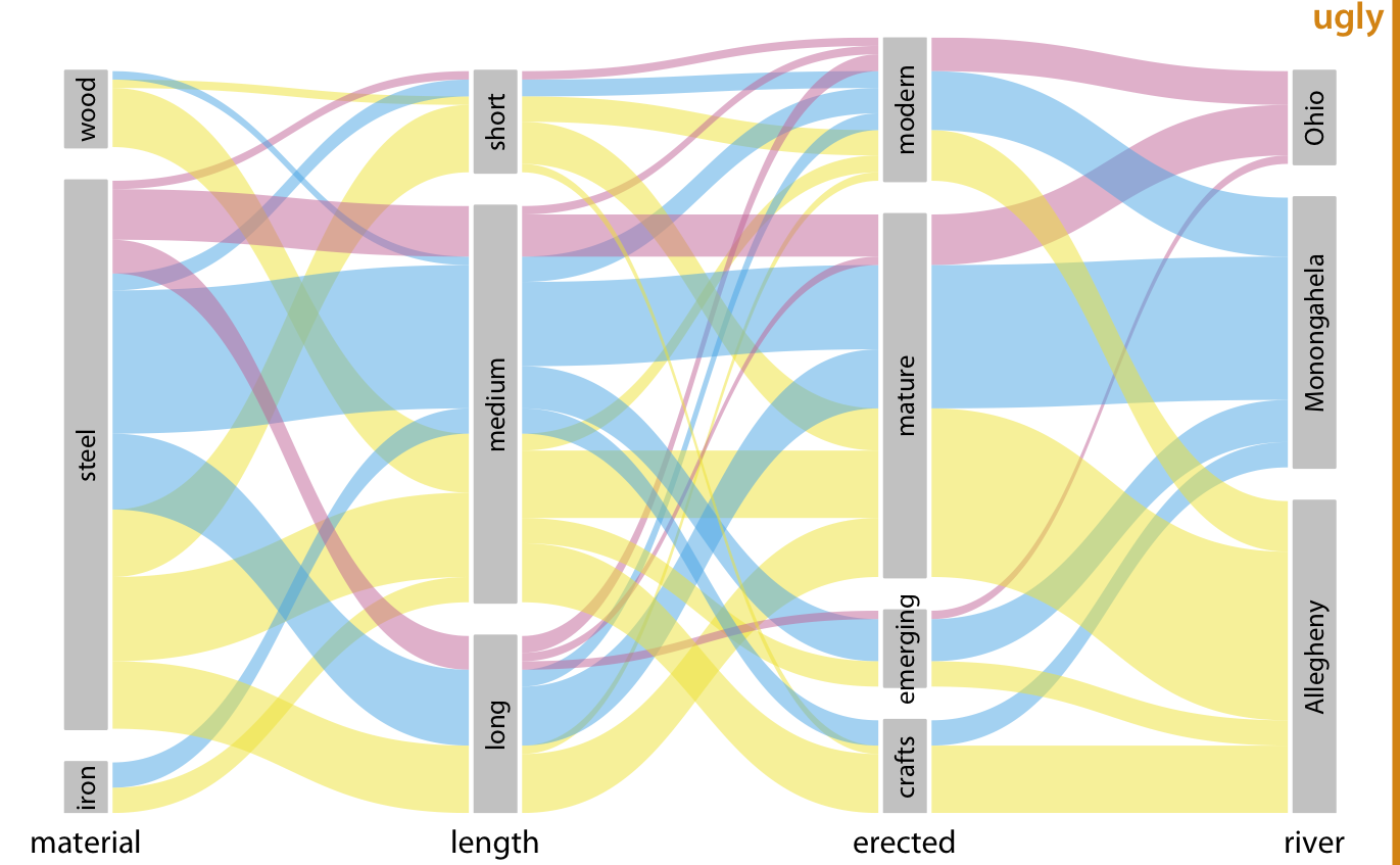 Breakdown of bridges in Pittsburgh by construction material, length, era of construction, and the river they span. This figure is similar to Figure 11.8 but now the coloring of the bands highlights the river spanned by the different bridges. This figure is labeled “ugly” because the arrangement of the colored bands in the middle of the figure is very busy, and also because the bands need to be read from right to left. Data source: Yoram Reich and Steven J. Fenves, via the UCI Machine Learning Repository (Dua and Karra Taniskidou 2017)