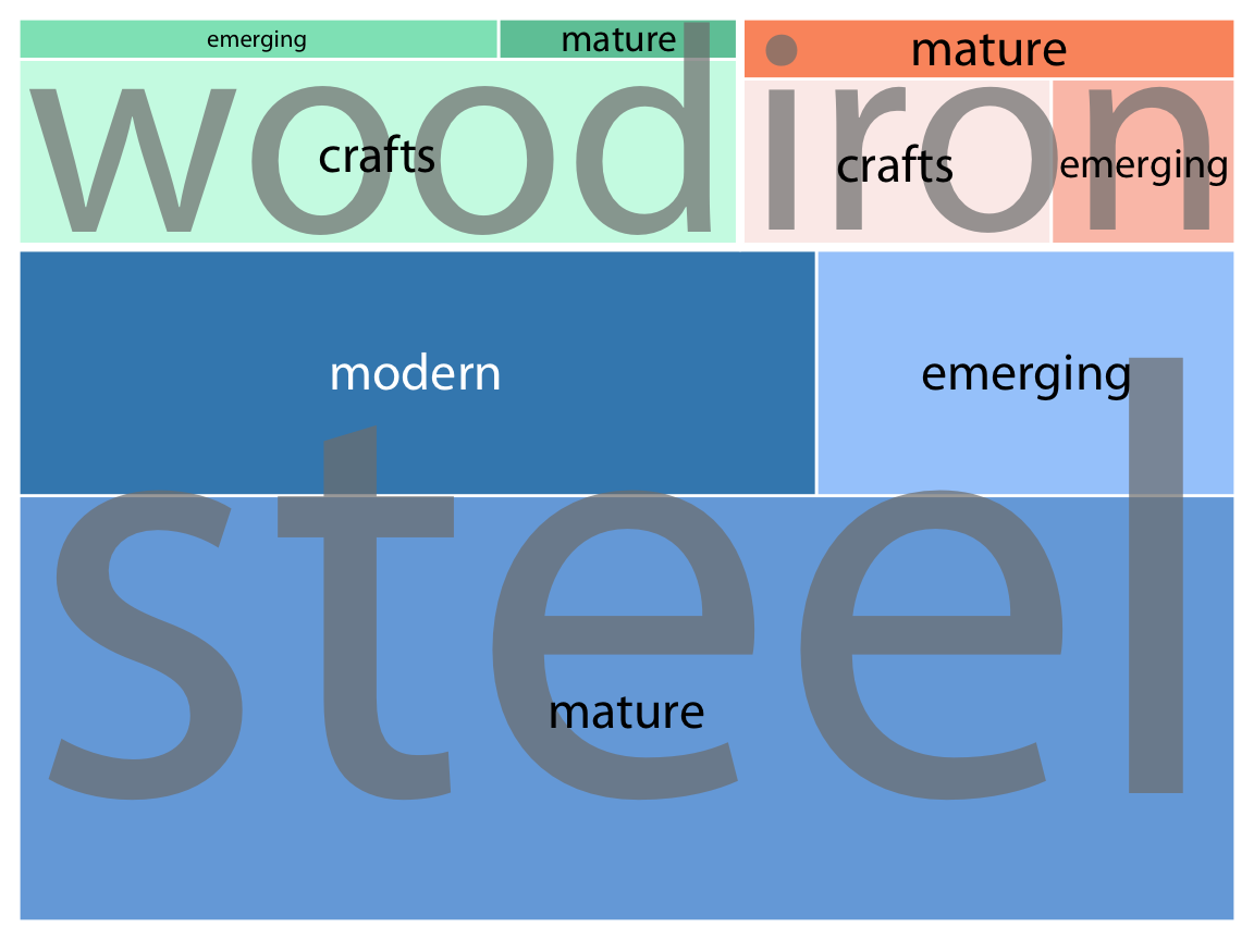 Breakdown of bridges in Pittsburgh by construction material (steel, wood, iron) and by era of construction (crafts, emerging, mature, modern), shown as a treemap. The area of each rectangle is proportional to the number of bridges of that type. Data source: Yoram Reich and Steven J. Fenves, via the UCI Machine Learning Repository (Dua and Karra Taniskidou 2017)