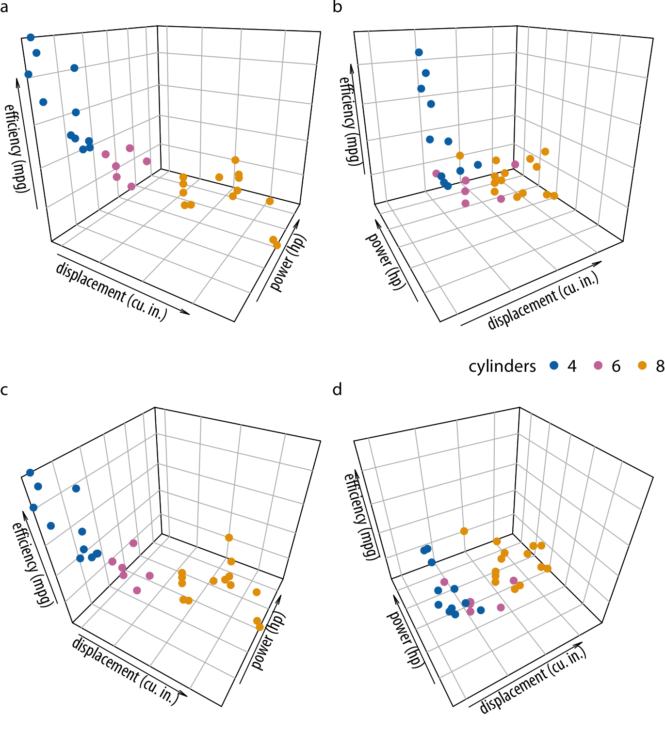Fuel efficiency versus displacement and power for 32 cars (1973–74 models). Each dot represents one car, and the dot color represents the number of cylinders of the car. The four panels (a)–(d) show exactly the same data but use different perspectives. Data source: Motor Trend, 1974.