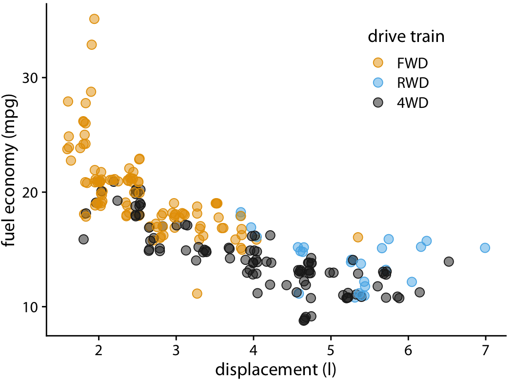 City fuel economy versus engine displacement. By adding a small amount of jitter to each point, we can make the overplotted points more clearly visible without substantially distorting the message of the plot.