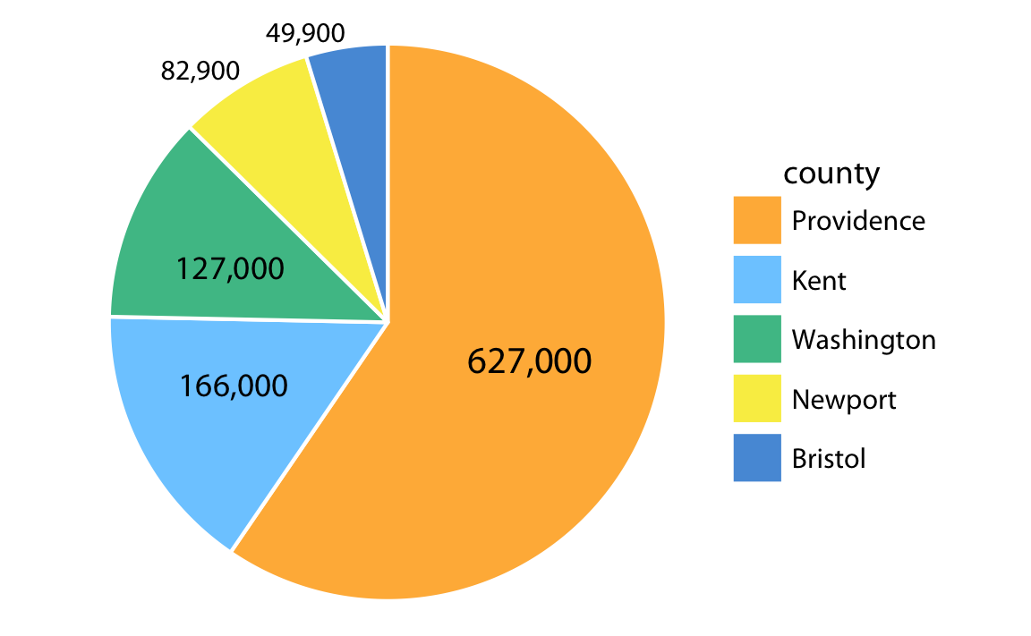 Number of inhabitants in Rhode Island counties, shown as a pie chart. Both the angle and the area of each pie wedge are proportional to the number of inhabitants in the respective county. Data source: 2010 Decennial U.S. Census.