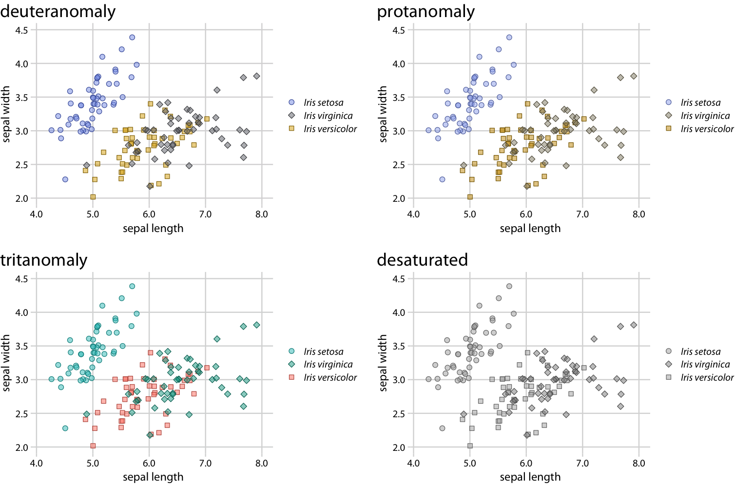 Color-vision-deficiency simulation of Figure 20.3. Because of the use of different point shapes, even the fully desaturated gray-scale version of the figure is legible.