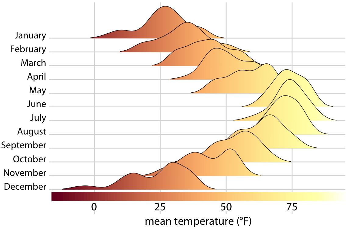 Temperatures in Lincoln, Nebraska, in 2016. This figure is a variation of Figure 9.9. Temperature is now shown both by location along the x axis and by color, and a color bar along the x axis visualizes the scale that converts temperatures into colors.