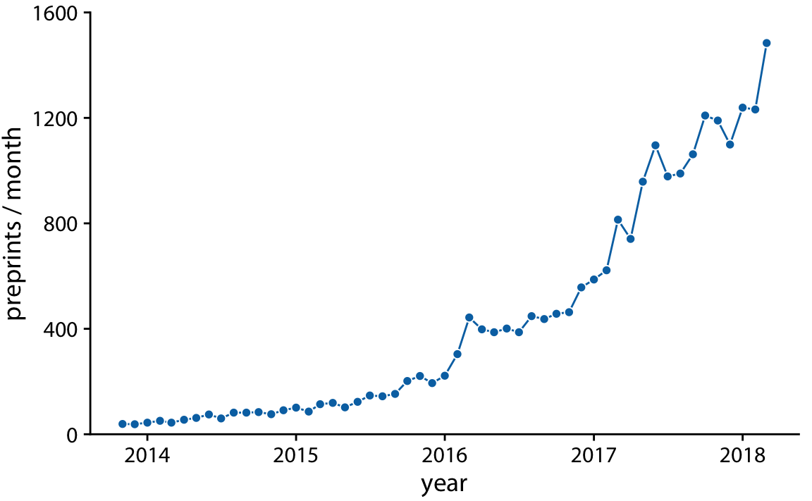 Monthly submissions to the preprint server bioRxiv, shown as dots connected by lines. The lines do not represent data but are only meant as a guide to the eye. By connecting the individual dots with lines, we emphasize that there is an order between the dots, each dot has exactly one neighbor that comes before and one that comes after. Data source: Jordan Anaya, http://www.prepubmed.org/